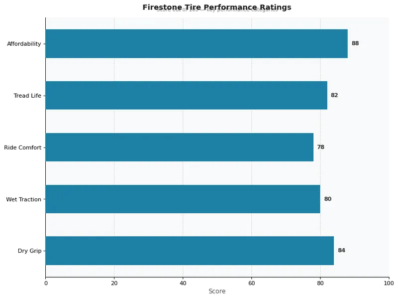 Firestone Tire Performance Ratings