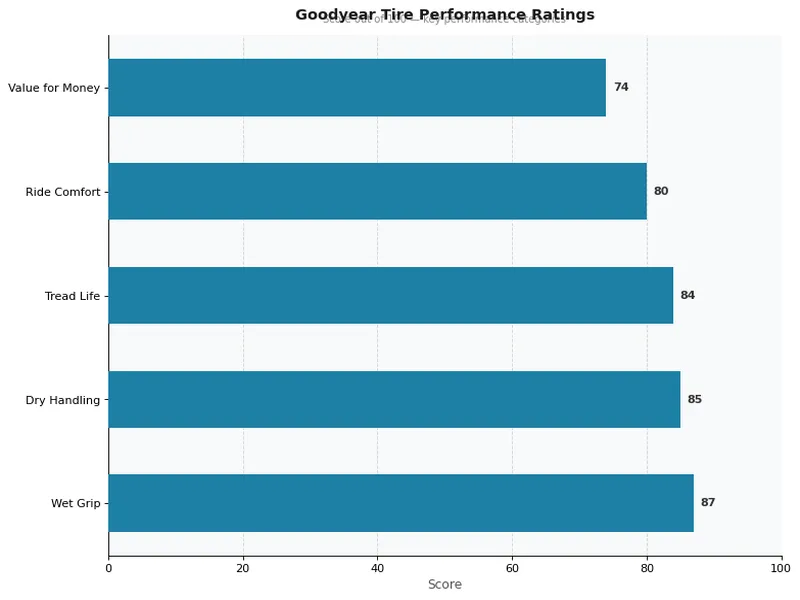 Goodyear Tire Performance Ratings