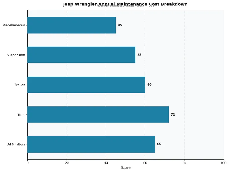 Jeep Wrangler Annual Maintenance Cost Breakdown