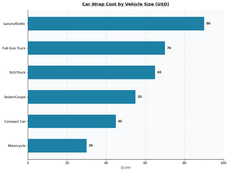 Car Wrap Cost by Vehicle Size (USD)