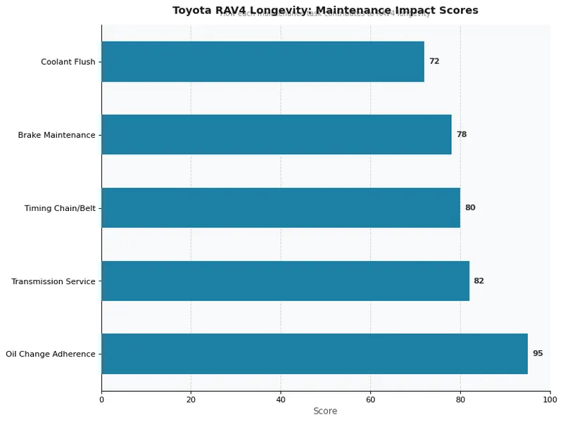 Toyota RAV4 Longevity: Maintenance Impact Scores