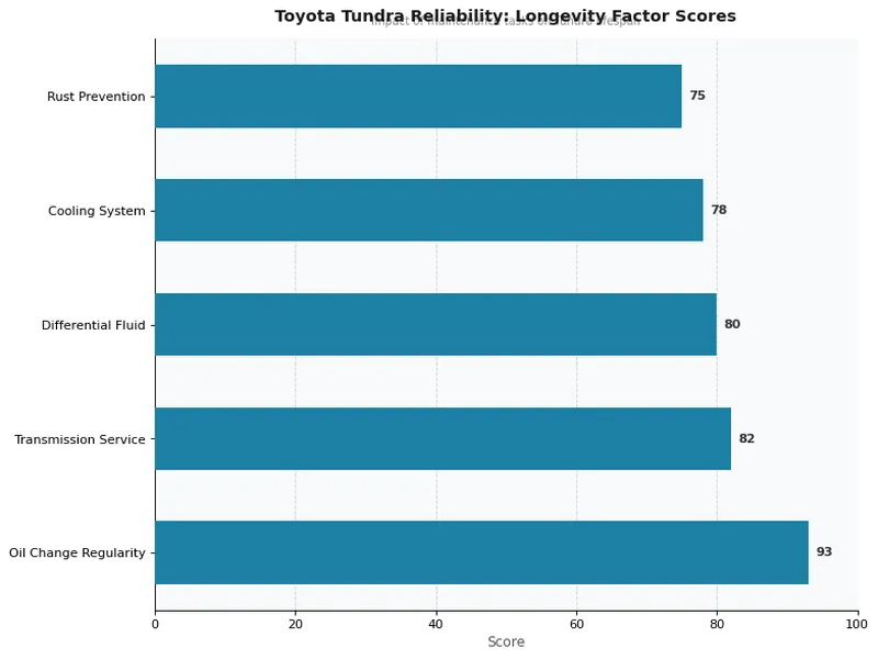 Toyota Tundra Reliability: Longevity Factor Scores
