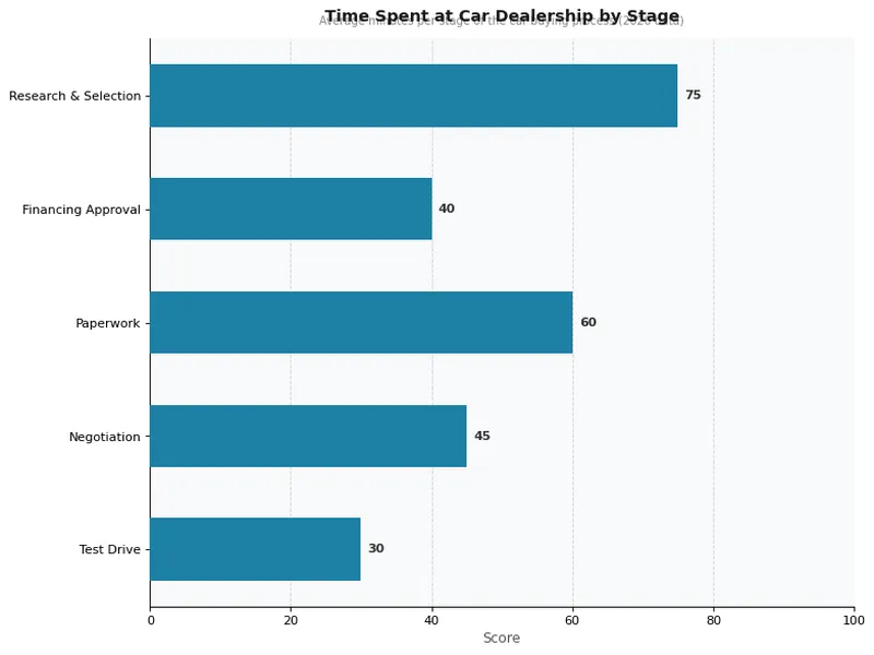 Time Spent at Car Dealership by Stage