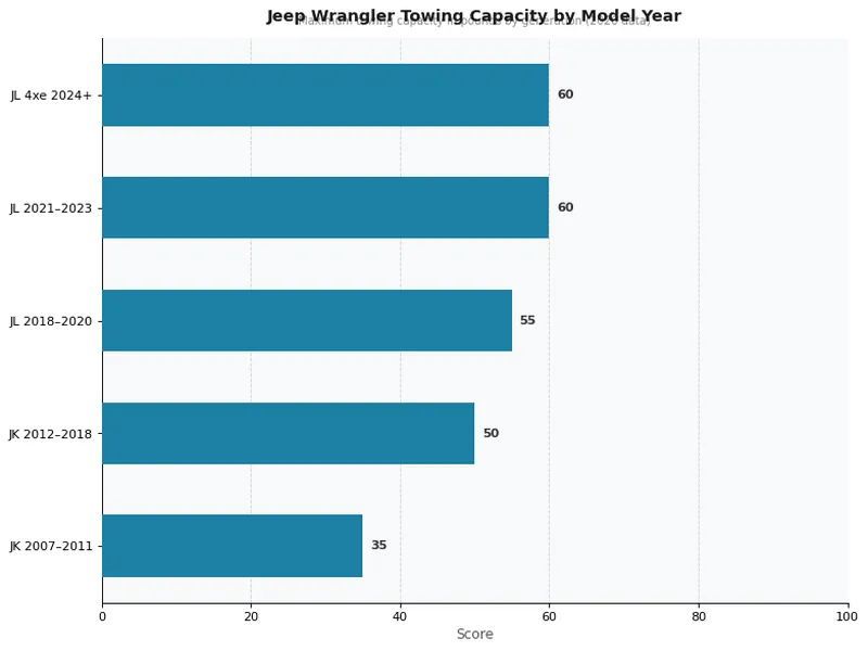 Jeep Wrangler Towing Capacity by Model Year