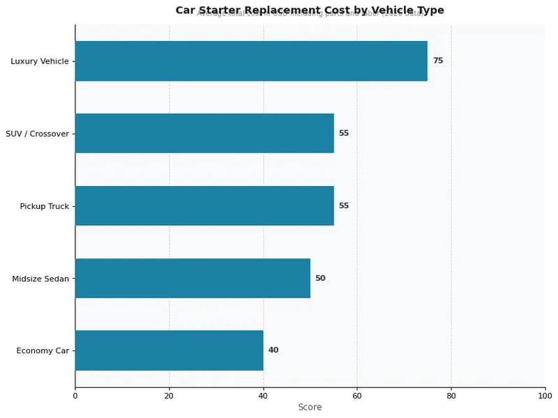 Car Starter Replacement Cost by Vehicle Type