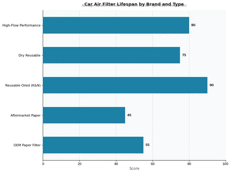 Car Air Filter Lifespan by Brand and Type