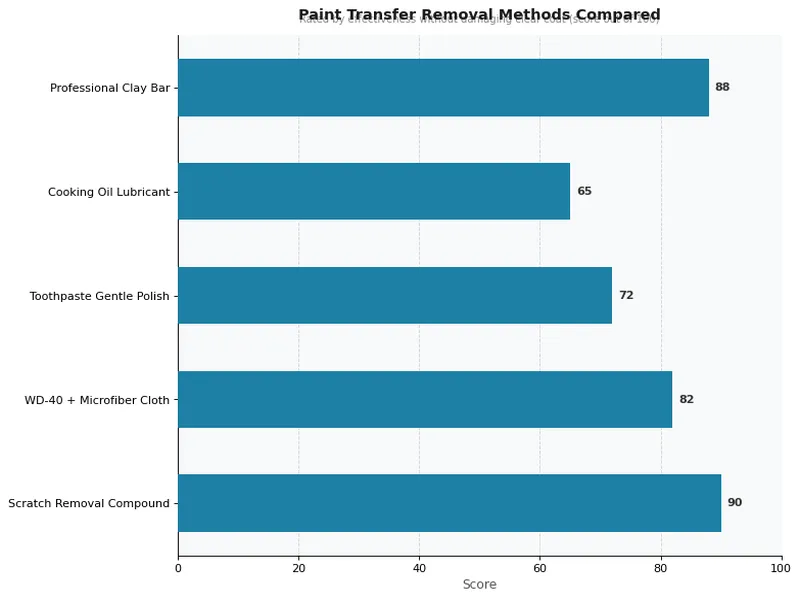 Paint Transfer Removal Methods Compared