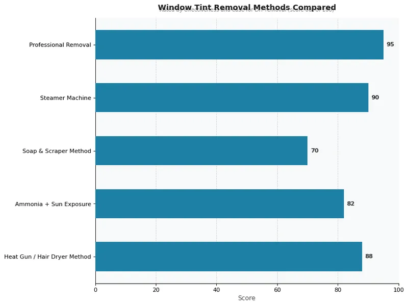 Window Tint Removal Methods Compared