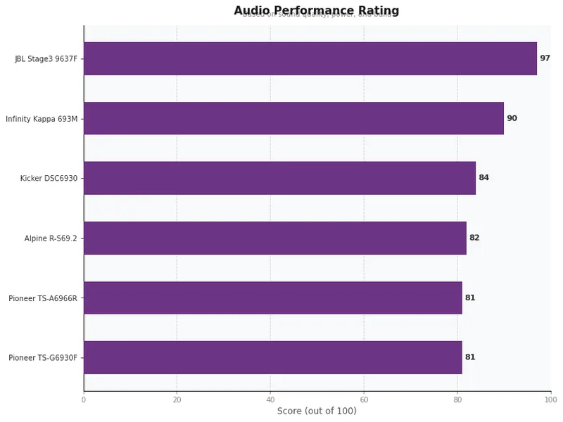 6x9 car speakers product ratings comparison chart