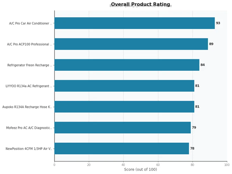 ac recharge kit product ratings comparison chart