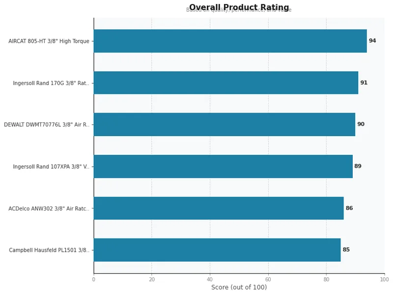 air ratchets product ratings comparison chart