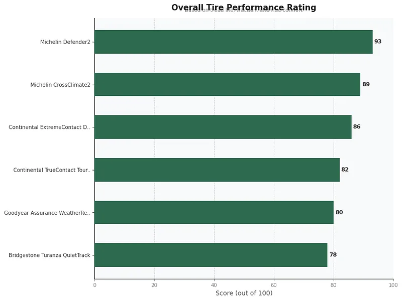 all season tire product ratings comparison chart