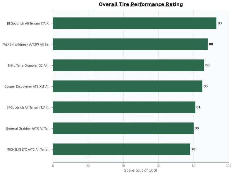 all terrain tire product ratings comparison chart