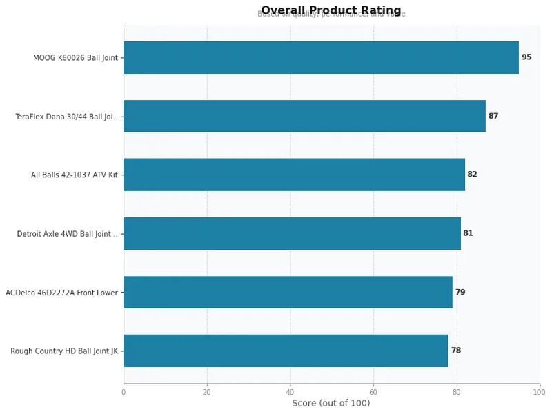 ball joint product ratings comparison chart