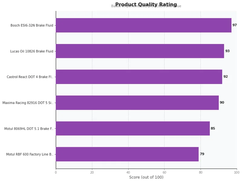 brake fluids product ratings comparison chart