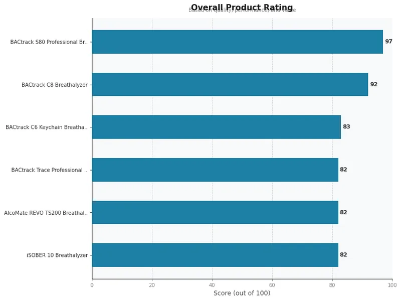 breathalyzer product ratings comparison chart