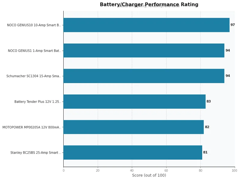 car battery chargers to buy product ratings comparison chart