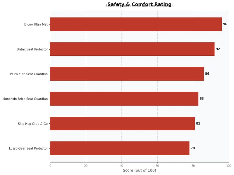 car seat protector product ratings comparison chart