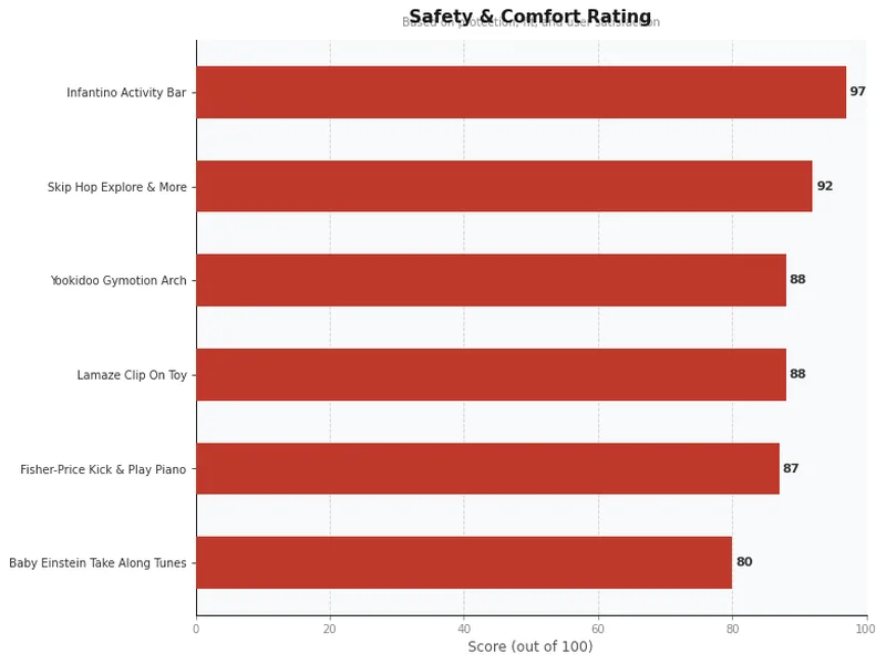car seat toy product ratings comparison chart