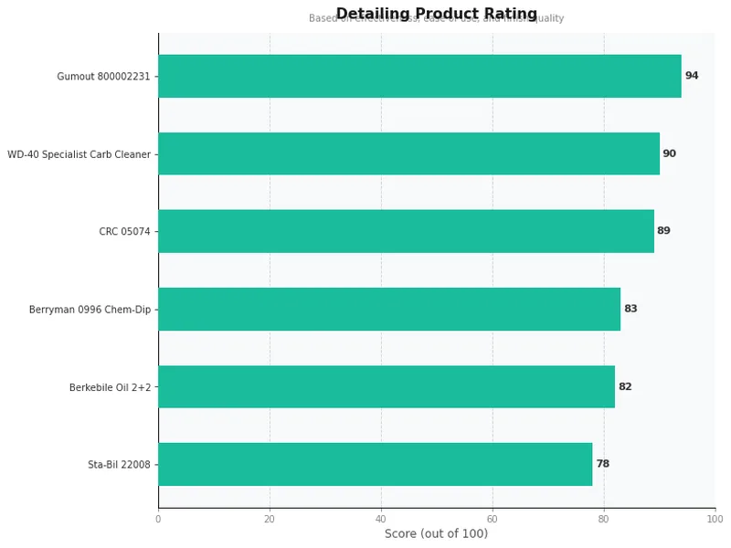 carb cleaners product ratings comparison chart
