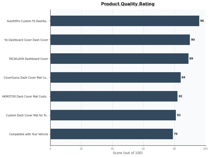 dash cover product ratings comparison chart