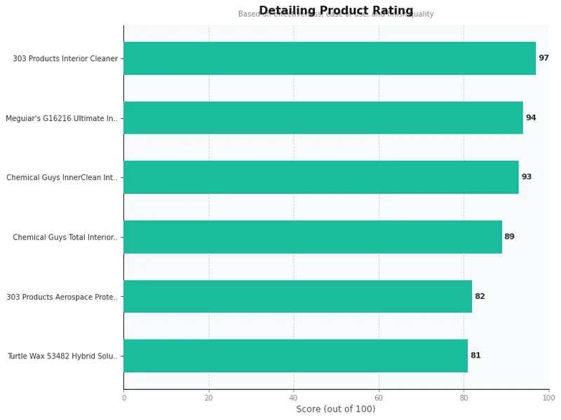 dashboard cleaners product ratings comparison chart