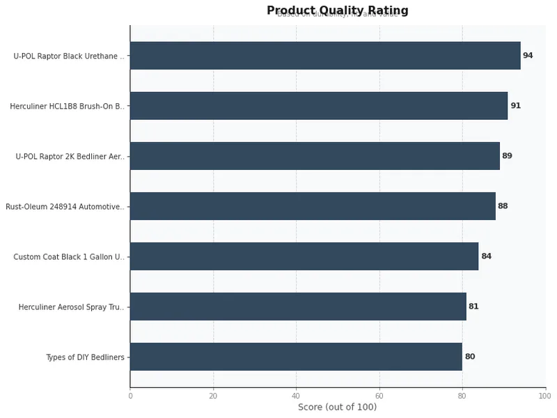 diy bedliner product ratings comparison chart