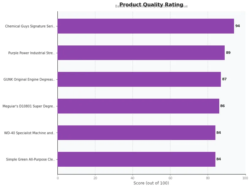 engine degreasers product ratings comparison chart