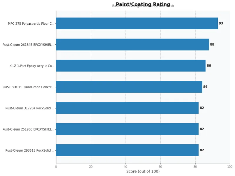 garage floor coating product ratings comparison chart