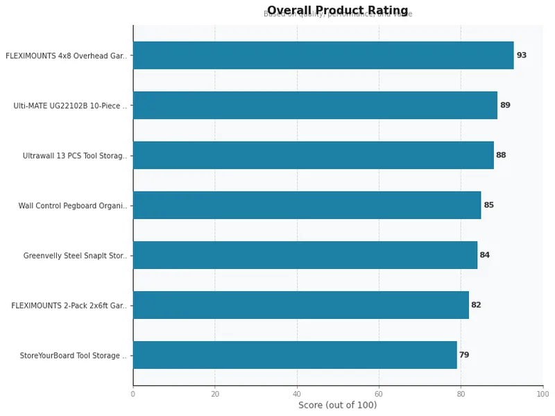 garage storage system product ratings comparison chart