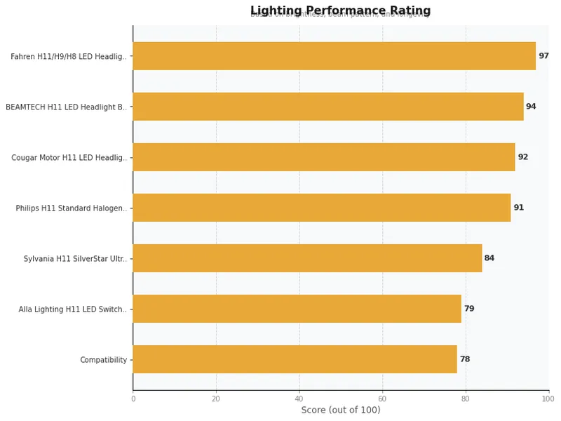 h11 bulb product ratings comparison chart