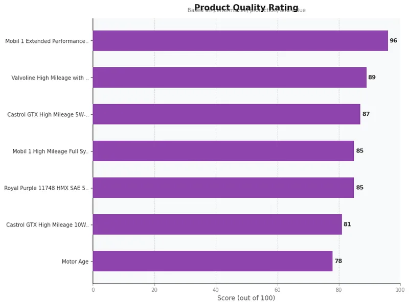 high mileage oil product ratings comparison chart