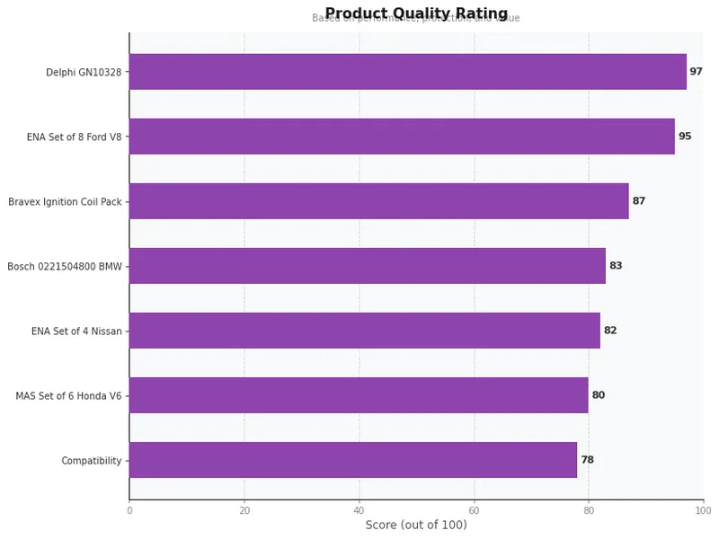 ignition coils product ratings comparison chart