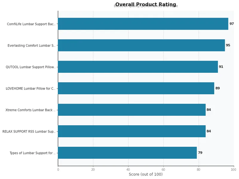 lumbar support for car product ratings comparison chart