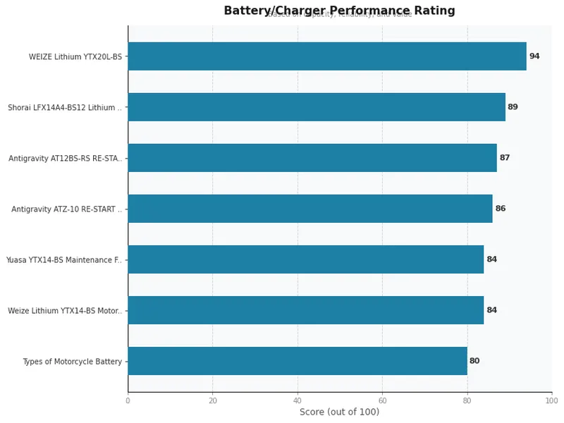 motorcycle battery product ratings comparison chart