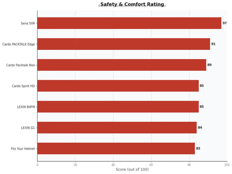 motorcycle helmet speaker product ratings comparison chart