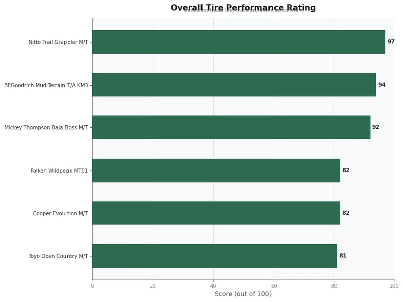 mud tire product ratings comparison chart