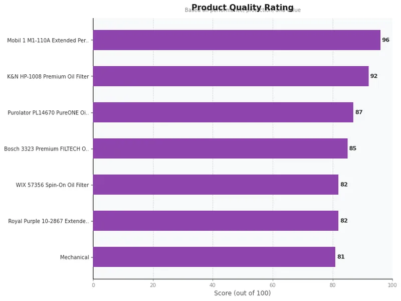 oil filters product ratings comparison chart
