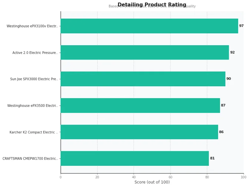 pressure washer for cars product ratings comparison chart