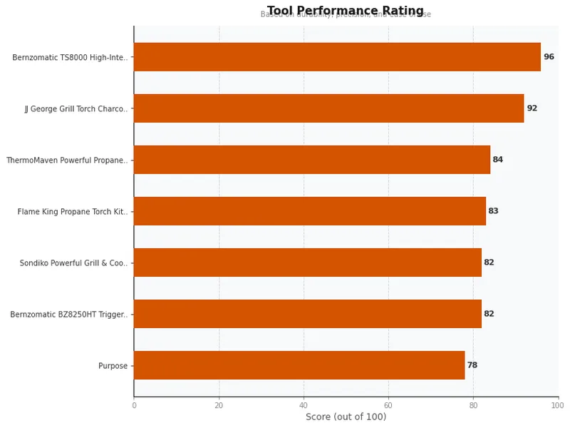 propane torch product ratings comparison chart