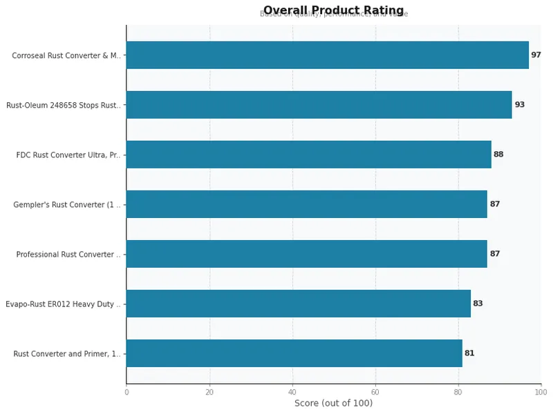 rust converter product ratings comparison chart