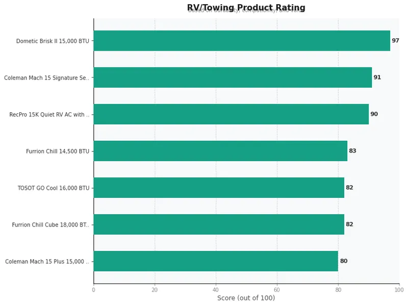 rv air conditioner product ratings comparison chart