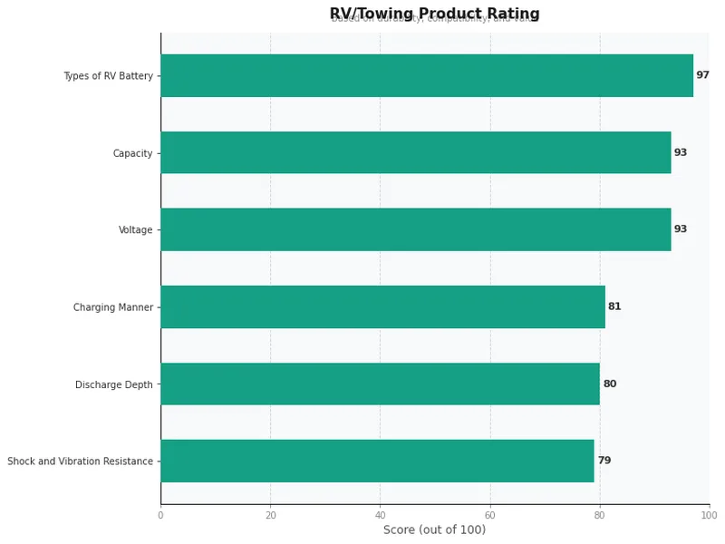 rv batteries product ratings comparison chart