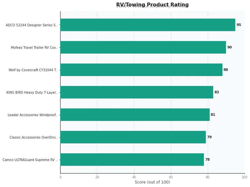 rv covers product ratings comparison chart