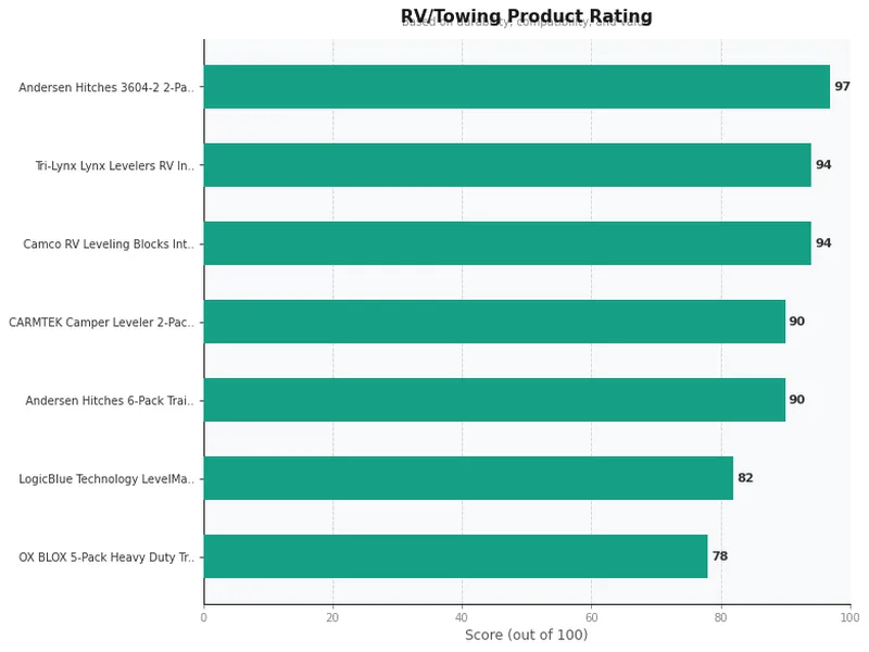 rv leveling block product ratings comparison chart