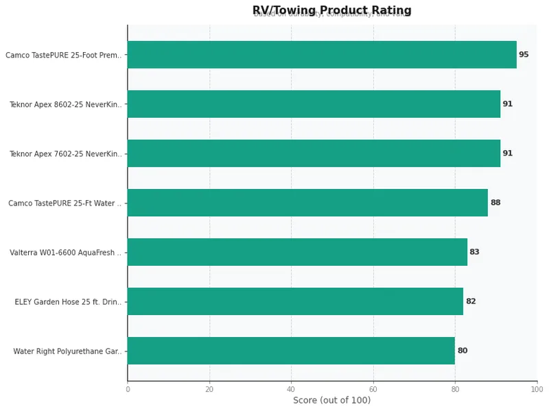 rv water hose product ratings comparison chart