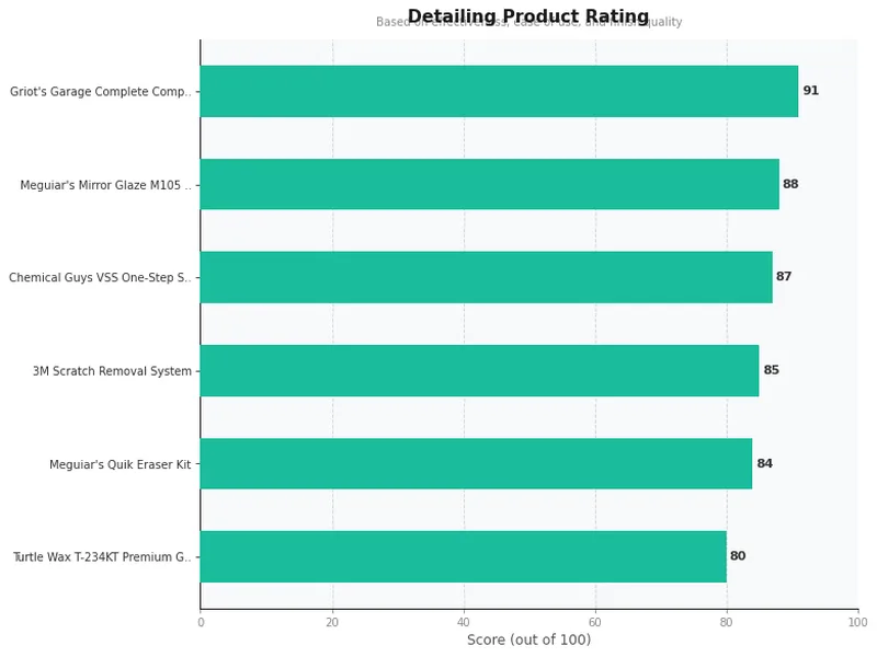scratch removers product ratings comparison chart