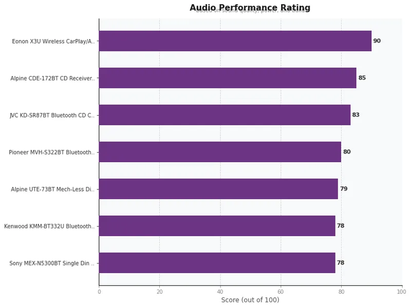 single din head unit product ratings comparison chart