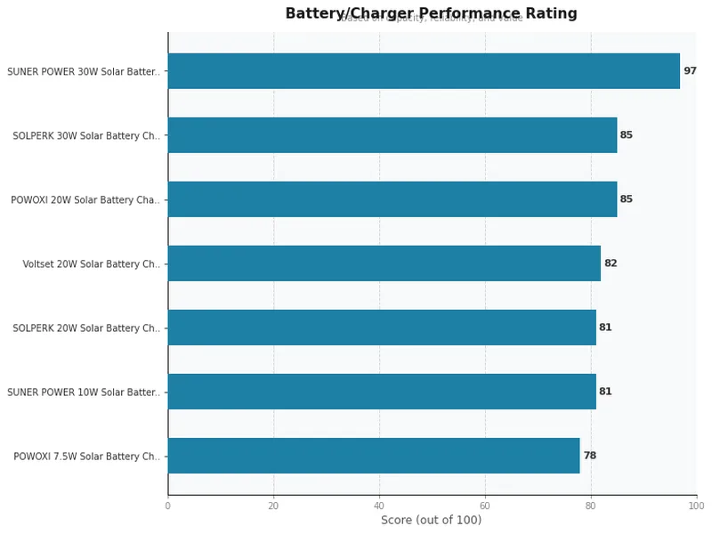 solar battery charger for cars product ratings comparison chart