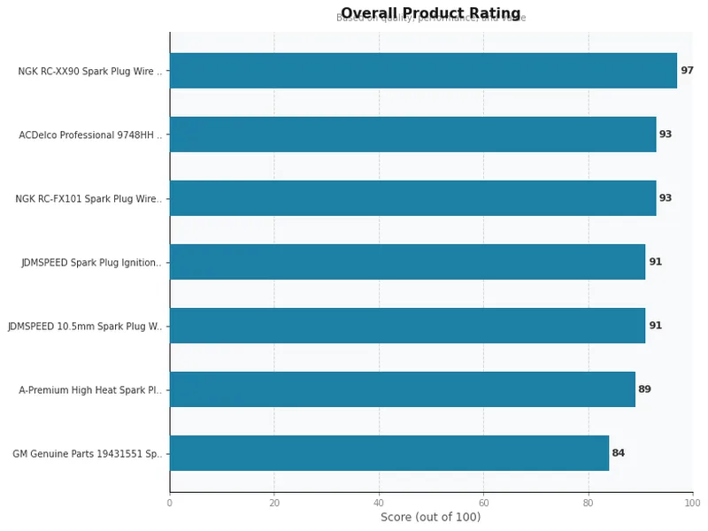 spark plug wire sets product ratings comparison chart